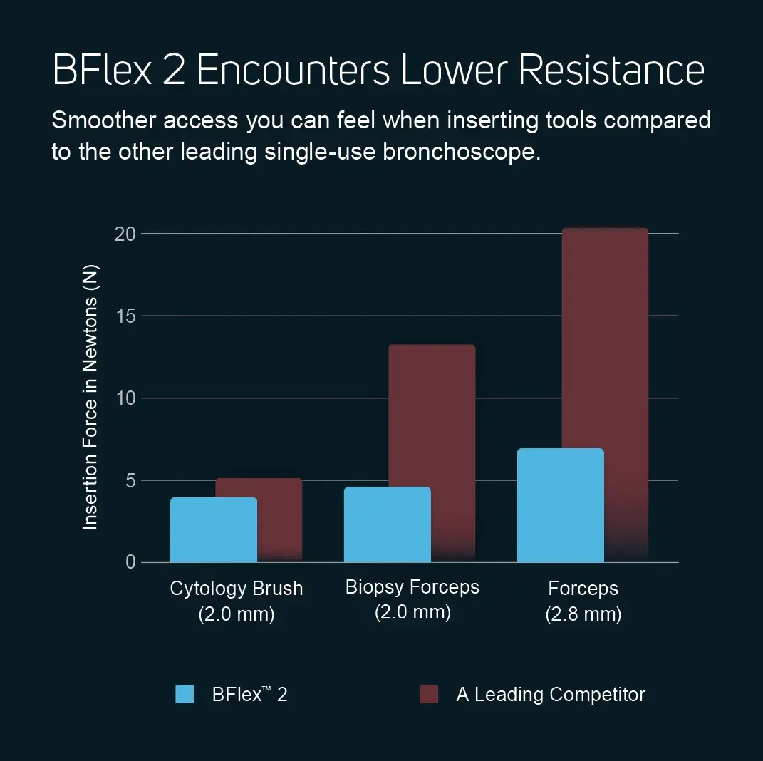 Up to 68% Lower Resistance